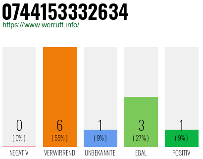 Rufnummer 0744153332634 Telefonnummer 0744153332634