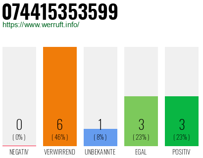 Rufnummer 074415353599 Telefonnummer 074415353599