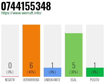 Rufnummer 0744155348 Telefonnummer 0744155348