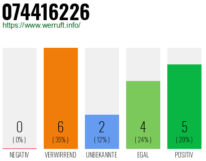 Rufnummer 074416226 Telefonnummer 074416226