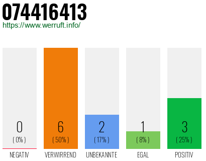Rufnummer 074416413 Telefonnummer 074416413