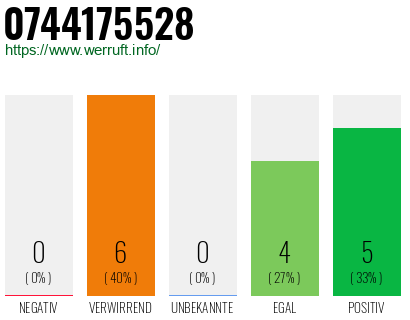 Rufnummer 0744175528 Telefonnummer 0744175528