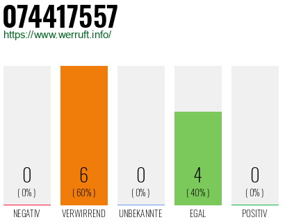 Rufnummer 074417557 Telefonnummer 074417557