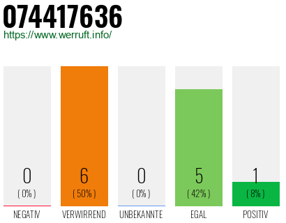 Rufnummer 074417636 Telefonnummer 074417636