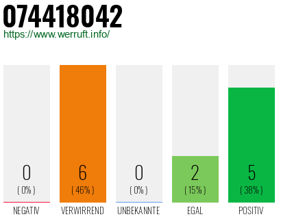 Rufnummer 074418042 Telefonnummer 074418042
