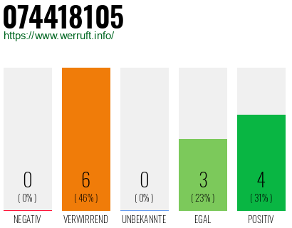 Rufnummer 074418105 Telefonnummer 074418105
