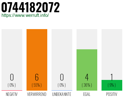 Rufnummer 0744182072 Telefonnummer 0744182072