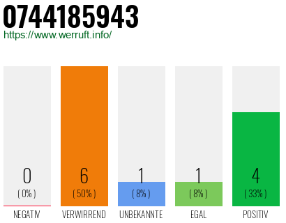 Rufnummer 0744185943 Telefonnummer 0744185943