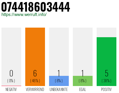 Rufnummer 074418603444 Telefonnummer 074418603444