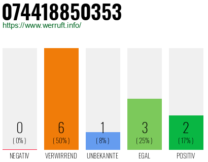 Rufnummer 074418850353 Telefonnummer 074418850353