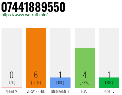Rufnummer 07441889550 Telefonnummer 07441889550