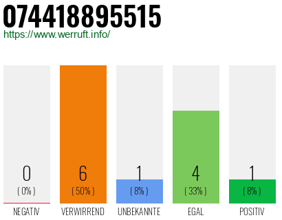 Rufnummer 074418895515 Telefonnummer 074418895515