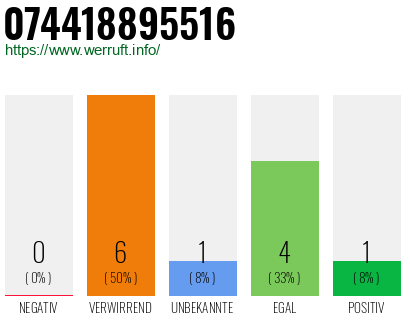 Rufnummer 074418895516 Telefonnummer 074418895516