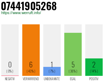 Rufnummer 07441905268 Telefonnummer 07441905268