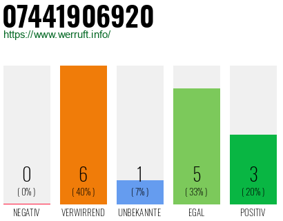 Rufnummer 07441906920 Telefonnummer 07441906920
