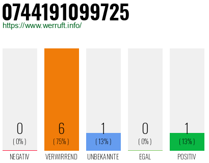 Rufnummer 0744191099725 Telefonnummer 0744191099725
