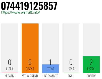 Rufnummer 074419125857 Telefonnummer 074419125857