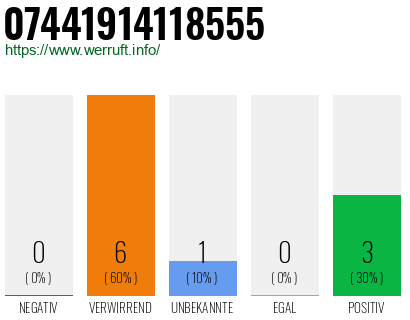 Rufnummer 07441914118555 Telefonnummer 07441914118555
