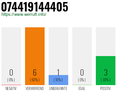 Rufnummer 074419144405 Telefonnummer 074419144405
