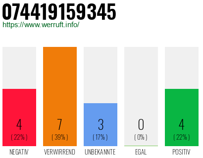 Rufnummer 074419159345 Telefonnummer 074419159345