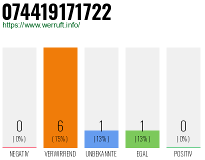 Rufnummer 074419171722 Telefonnummer 074419171722