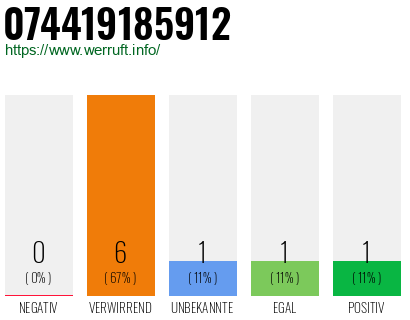 Rufnummer 074419185912 Telefonnummer 074419185912