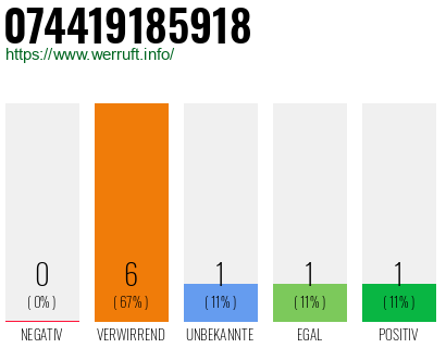 Rufnummer 074419185918 Telefonnummer 074419185918
