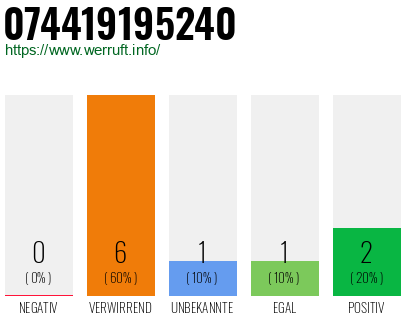 Rufnummer 074419195240 Telefonnummer 074419195240