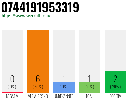 Rufnummer 0744191953319 Telefonnummer 0744191953319