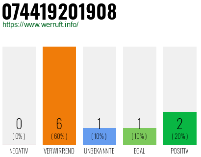 Rufnummer 074419201908 Telefonnummer 074419201908