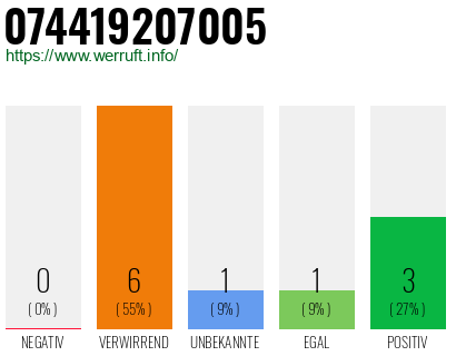 Rufnummer 074419207005 Telefonnummer 074419207005