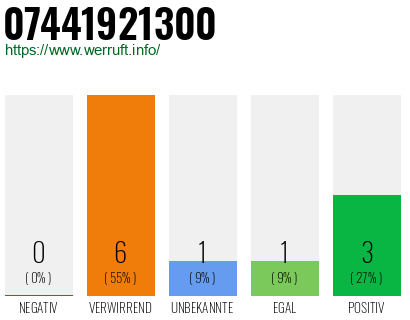 Rufnummer 07441921300 Telefonnummer 07441921300