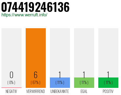 Rufnummer 074419246136 Telefonnummer 074419246136