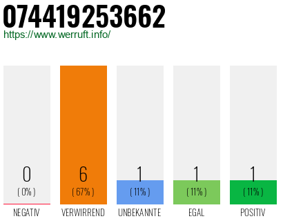 Rufnummer 074419253662 Telefonnummer 074419253662