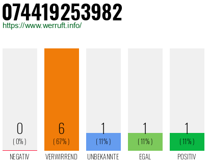 Rufnummer 074419253982 Telefonnummer 074419253982