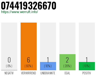 Rufnummer 074419326670 Telefonnummer 074419326670