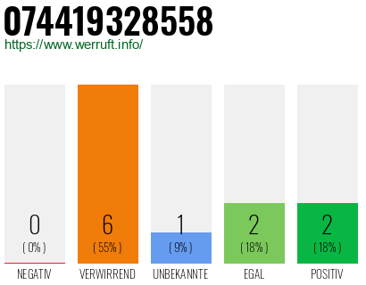Rufnummer 074419328558 Telefonnummer 074419328558