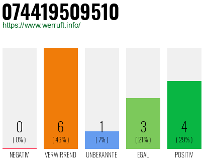 Rufnummer 074419509510 Telefonnummer 074419509510