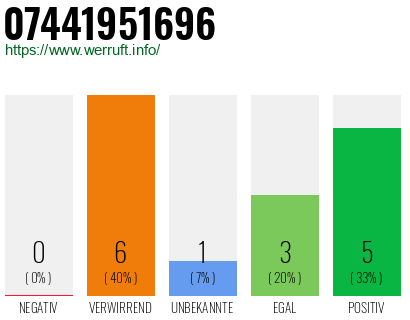 Rufnummer 07441951696 Telefonnummer 07441951696