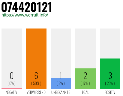 Rufnummer 074420121 Telefonnummer 074420121