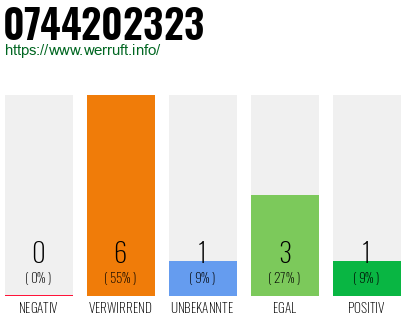 Rufnummer 0744202323 Telefonnummer 0744202323