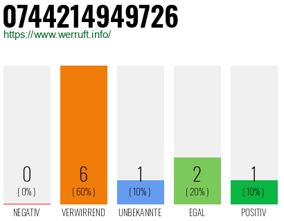 Rufnummer 0744214949726 Telefonnummer 0744214949726