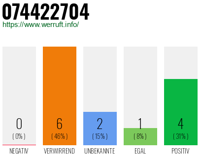 Rufnummer 074422704 Telefonnummer 074422704