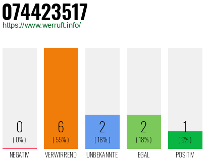 Rufnummer 074423517 Telefonnummer 074423517