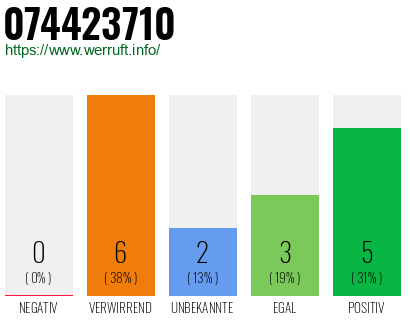 Rufnummer 074423710 Telefonnummer 074423710
