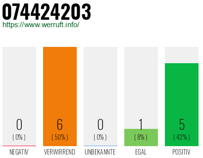 Rufnummer 074424203 Telefonnummer 074424203