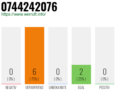 Rufnummer 0744242076 Telefonnummer 0744242076