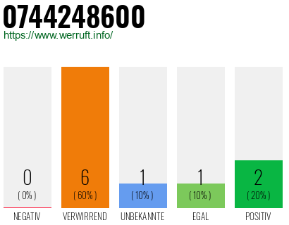 Rufnummer 0744248600 Telefonnummer 0744248600