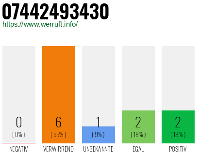 Rufnummer 07442493430 Telefonnummer 07442493430