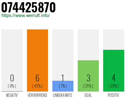Rufnummer 074425870 Telefonnummer 074425870